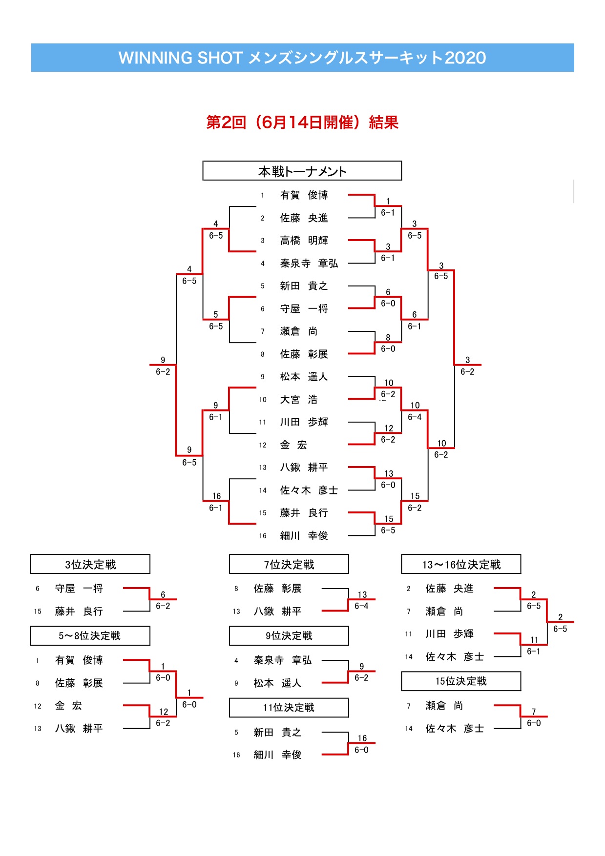 本戦トーナメント結果