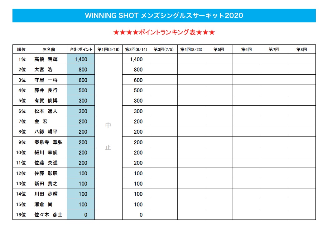 ポイントランキング表