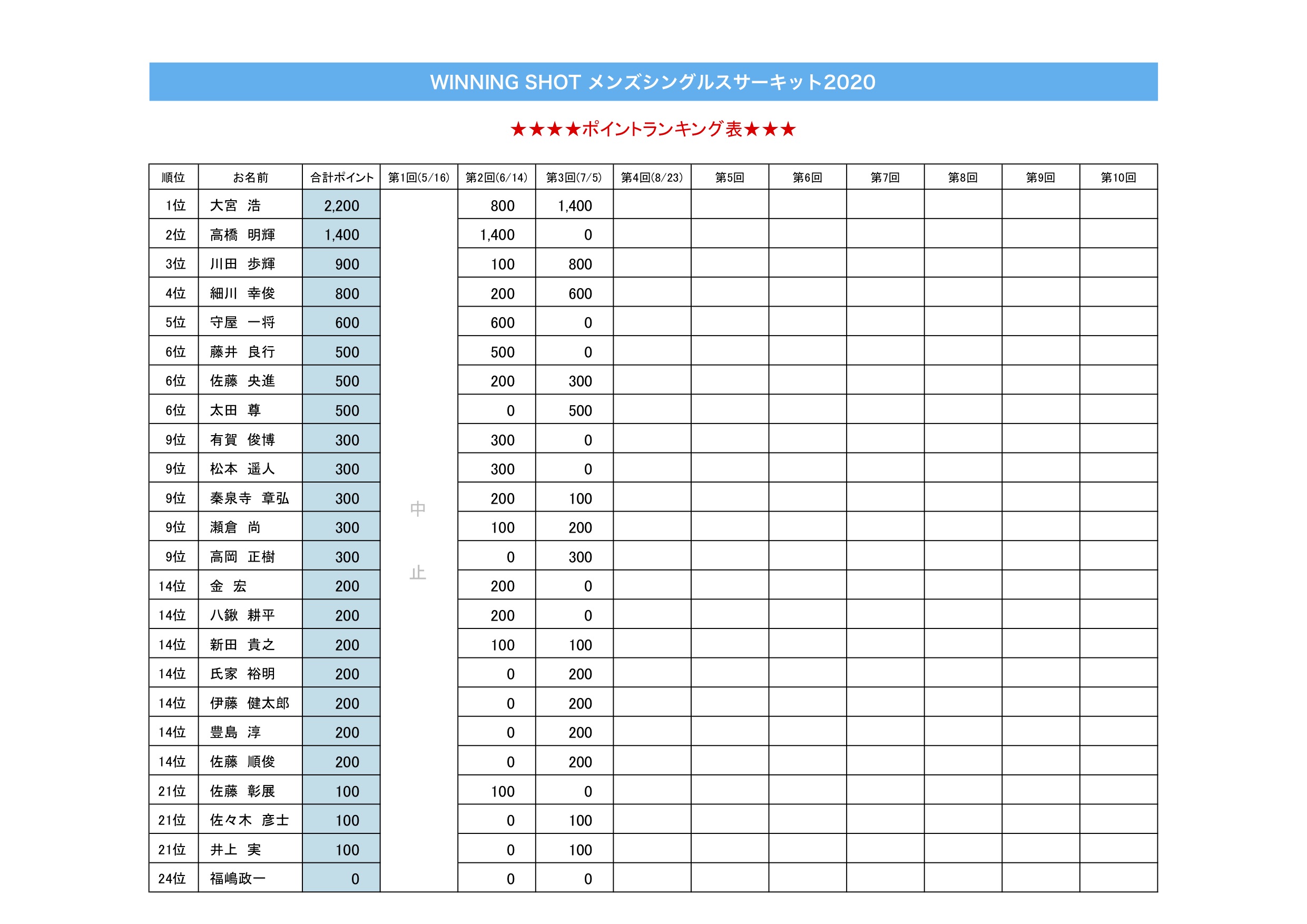 ポイントランキング表