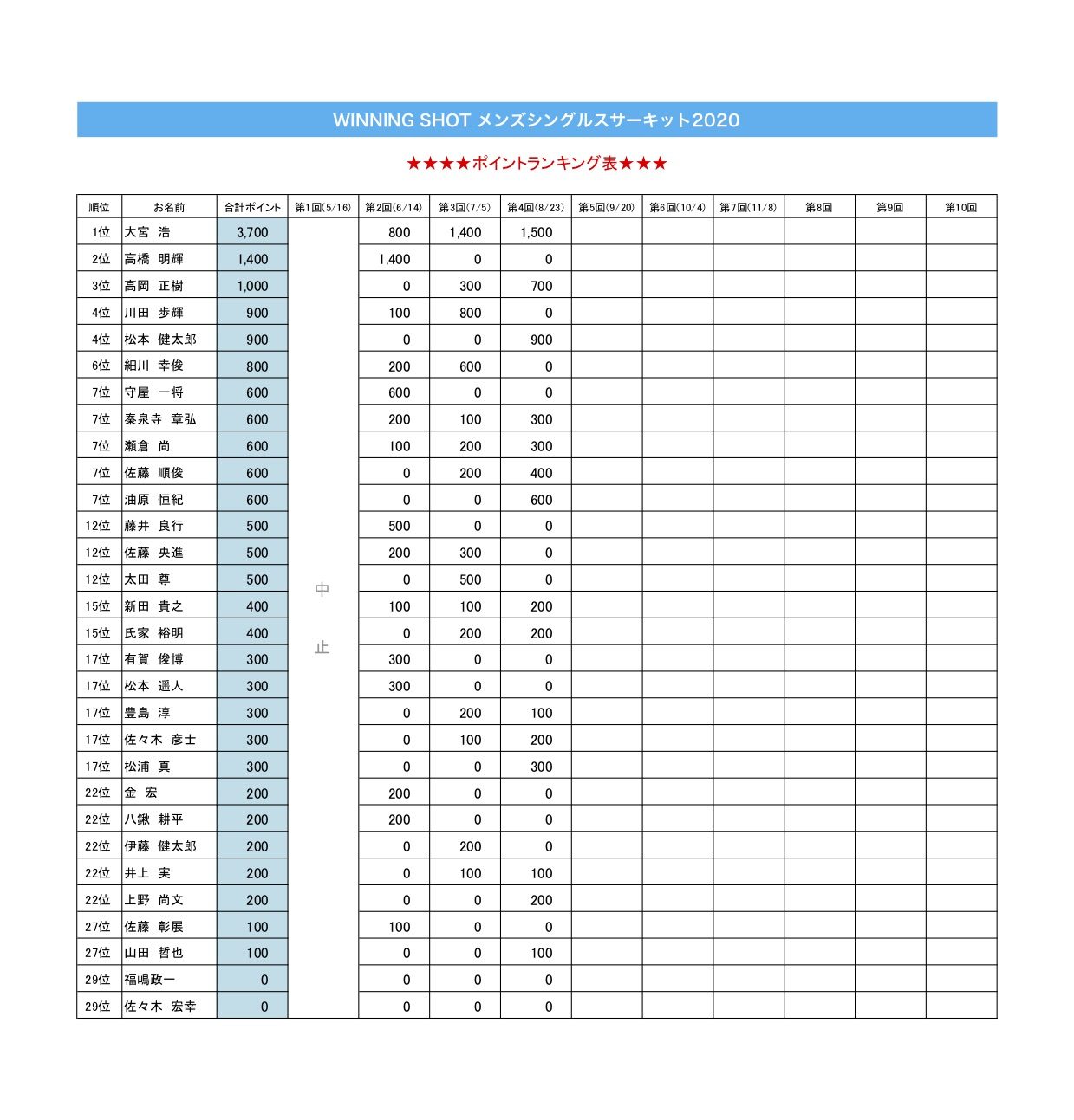 ポイントランキング表