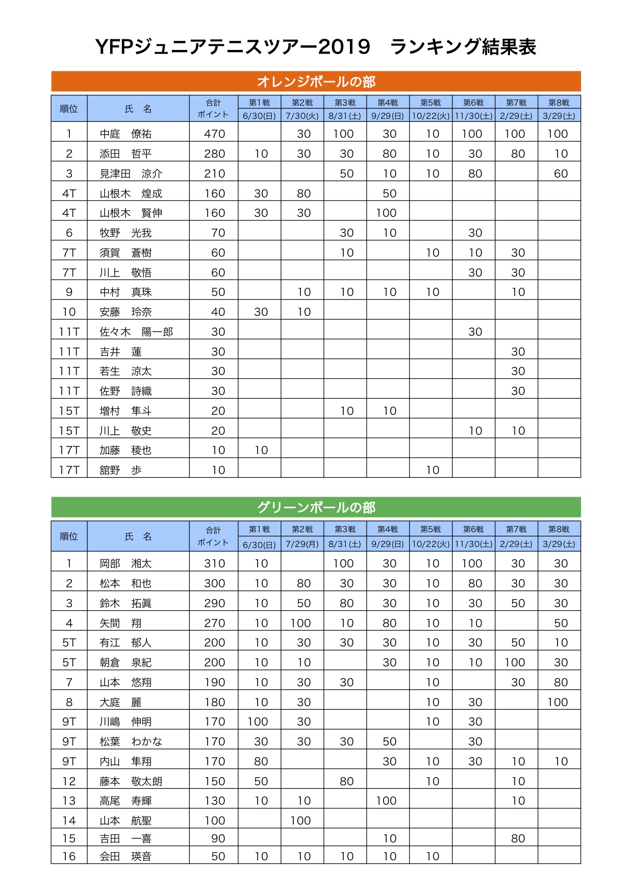 ランキング結果表