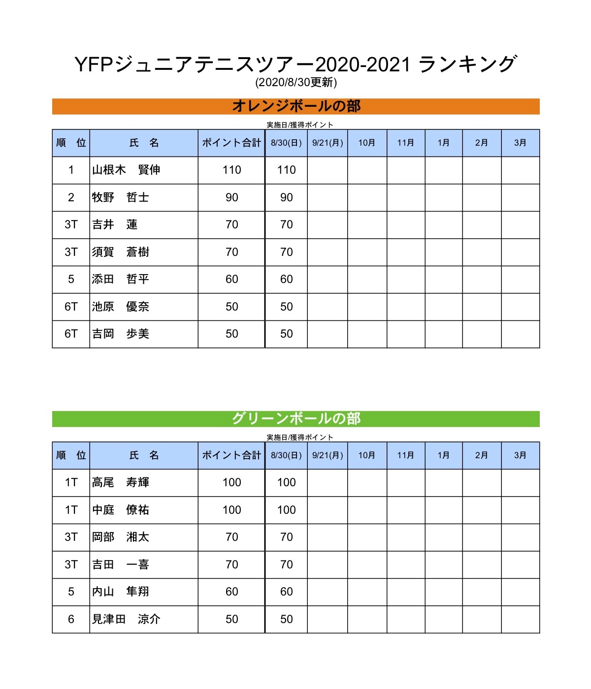 ランキング表（8月30日現在）