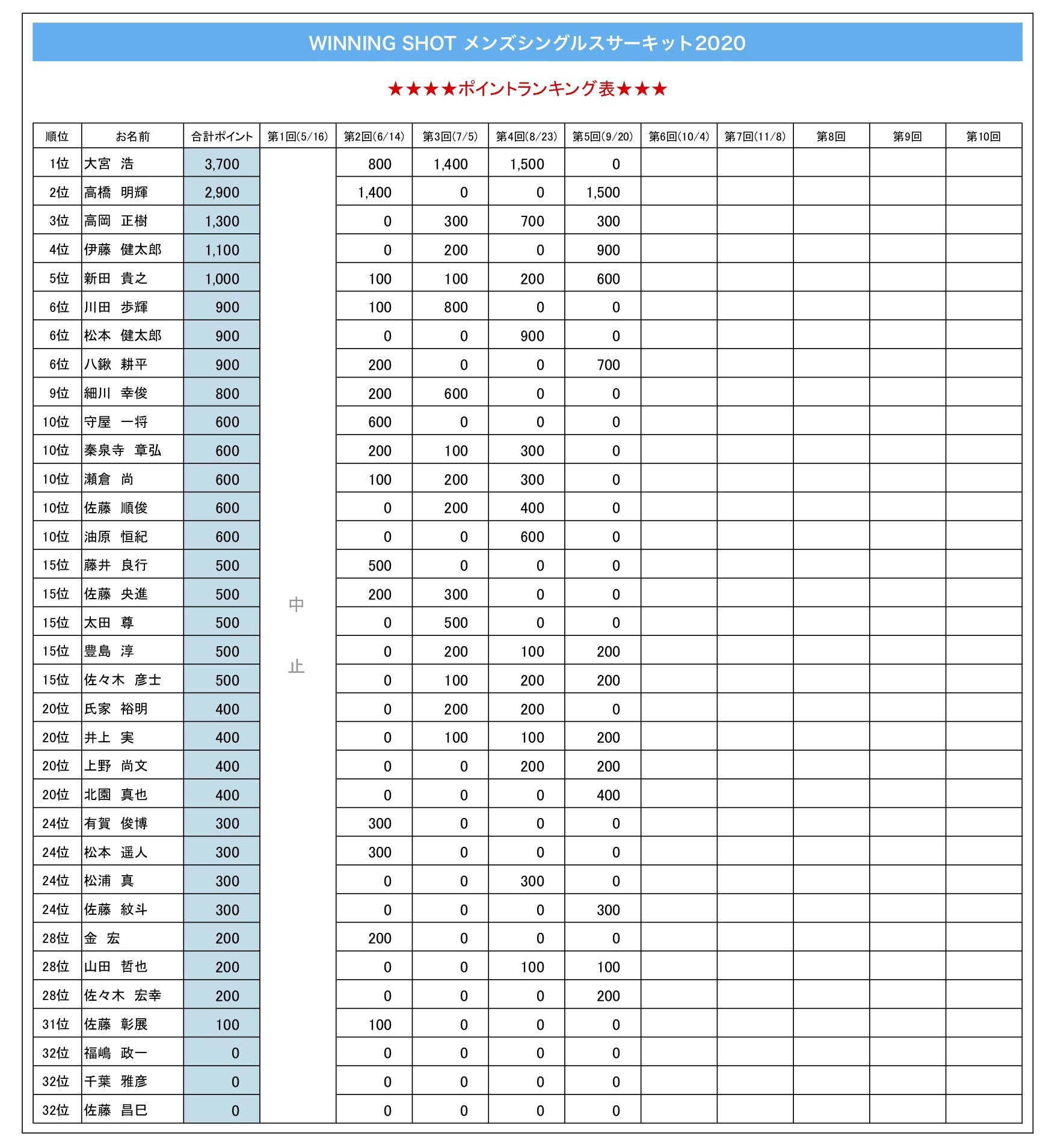 ポイントランキング表