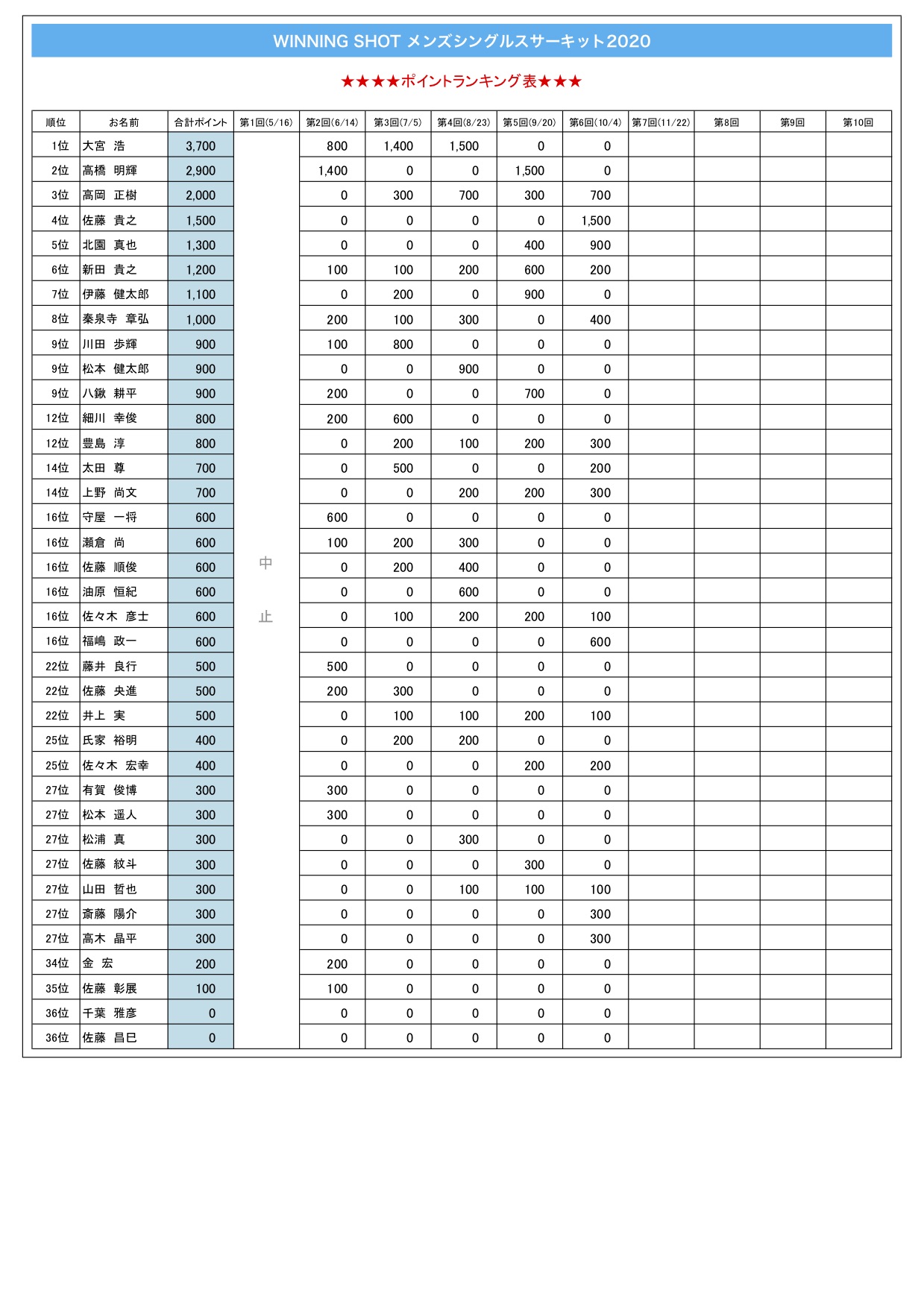 ポイントランキング表