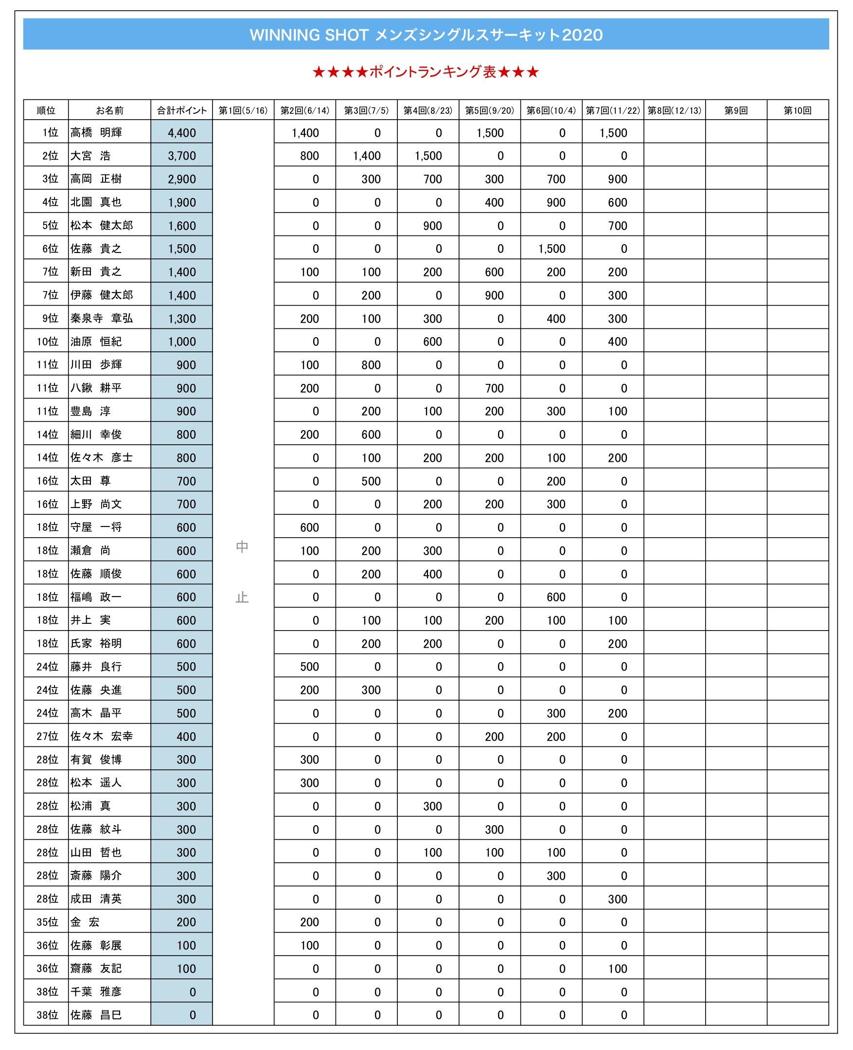 ポイントランキング表