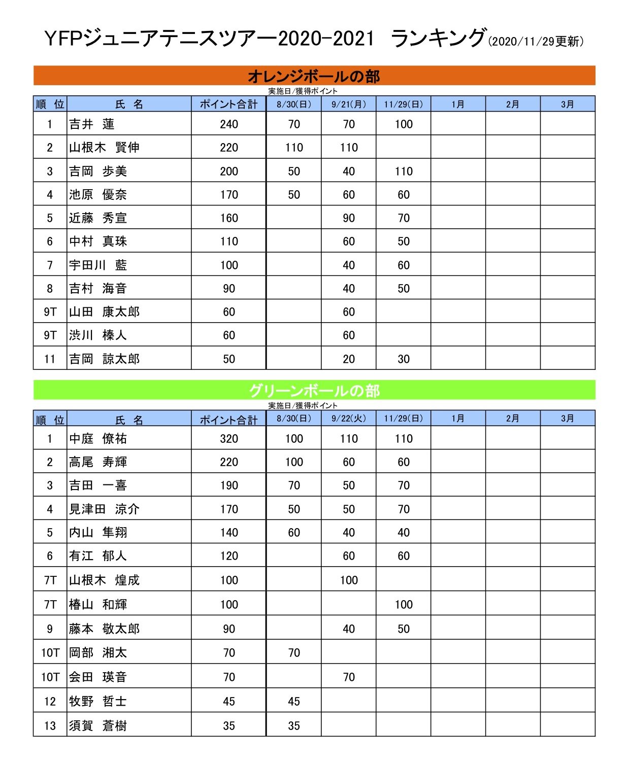 ランキング表（11月29日現在)