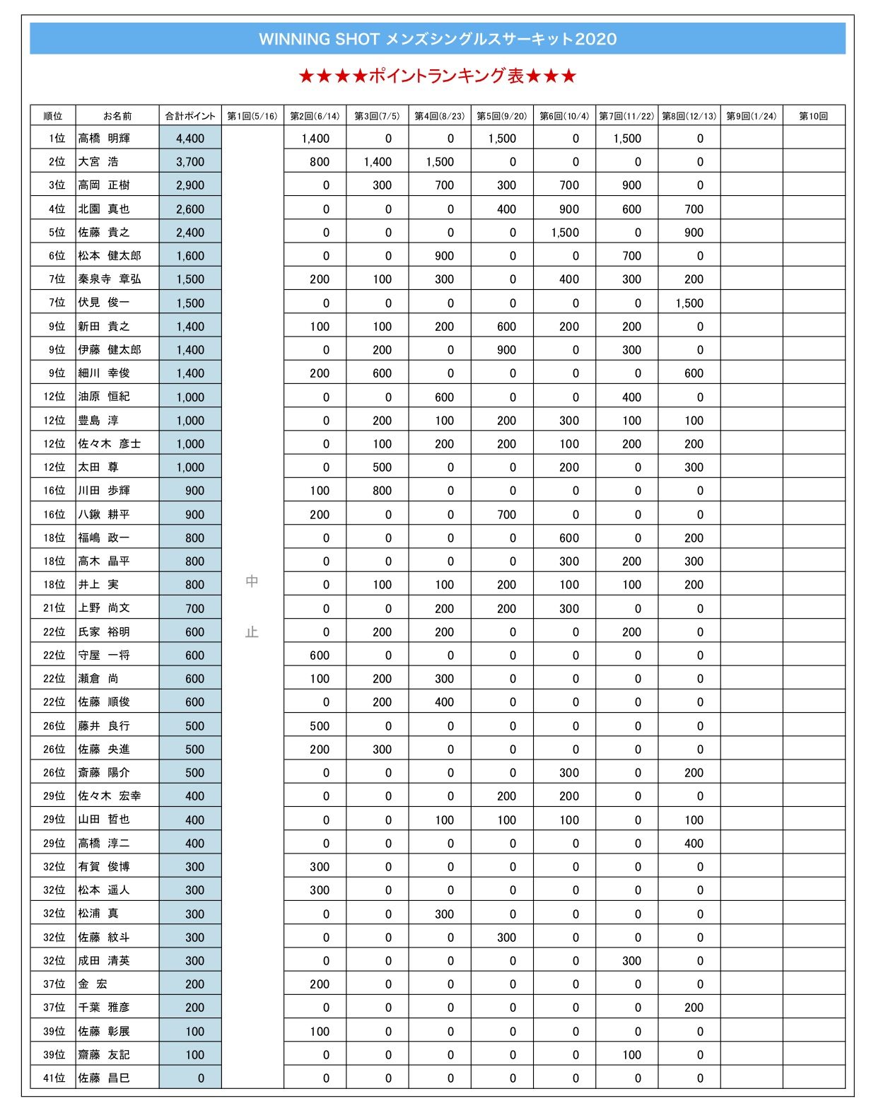 ポイントランキング表