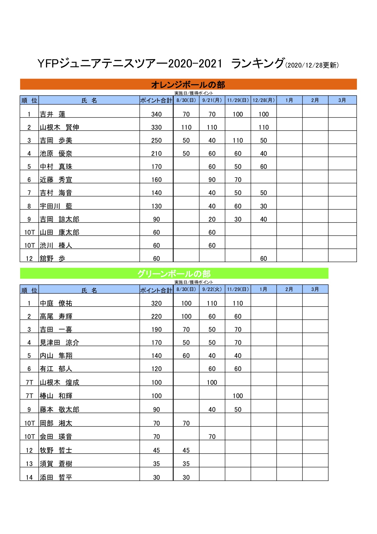 ランキング表（11月29日現在)