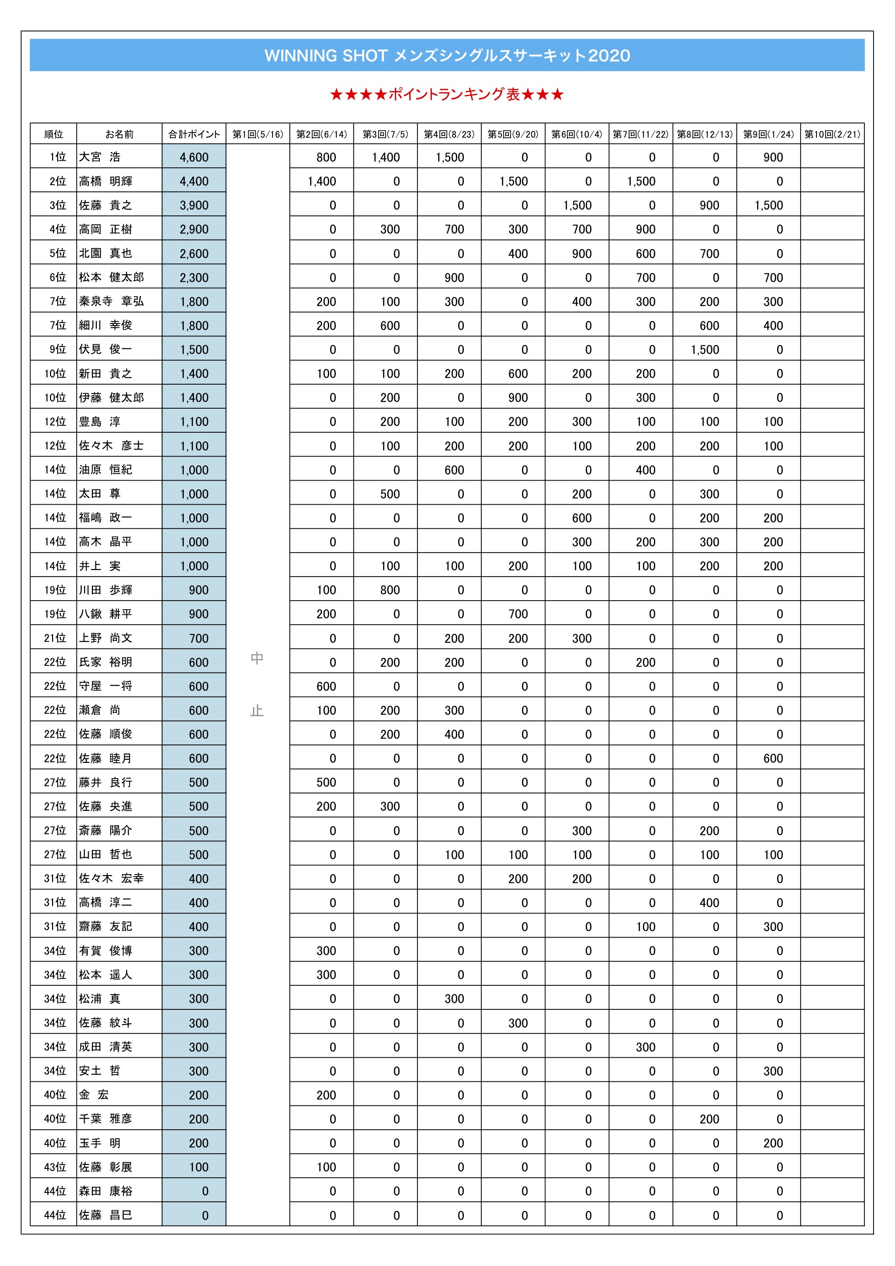 ポイントランキング表