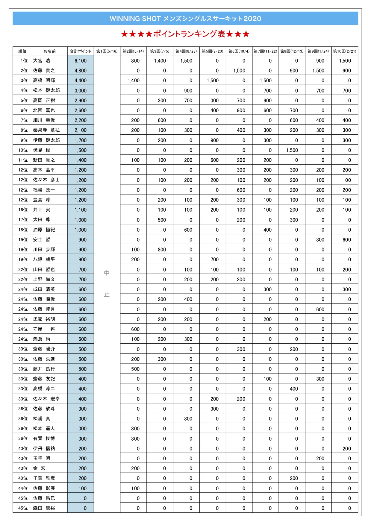 ポイントランキング結果