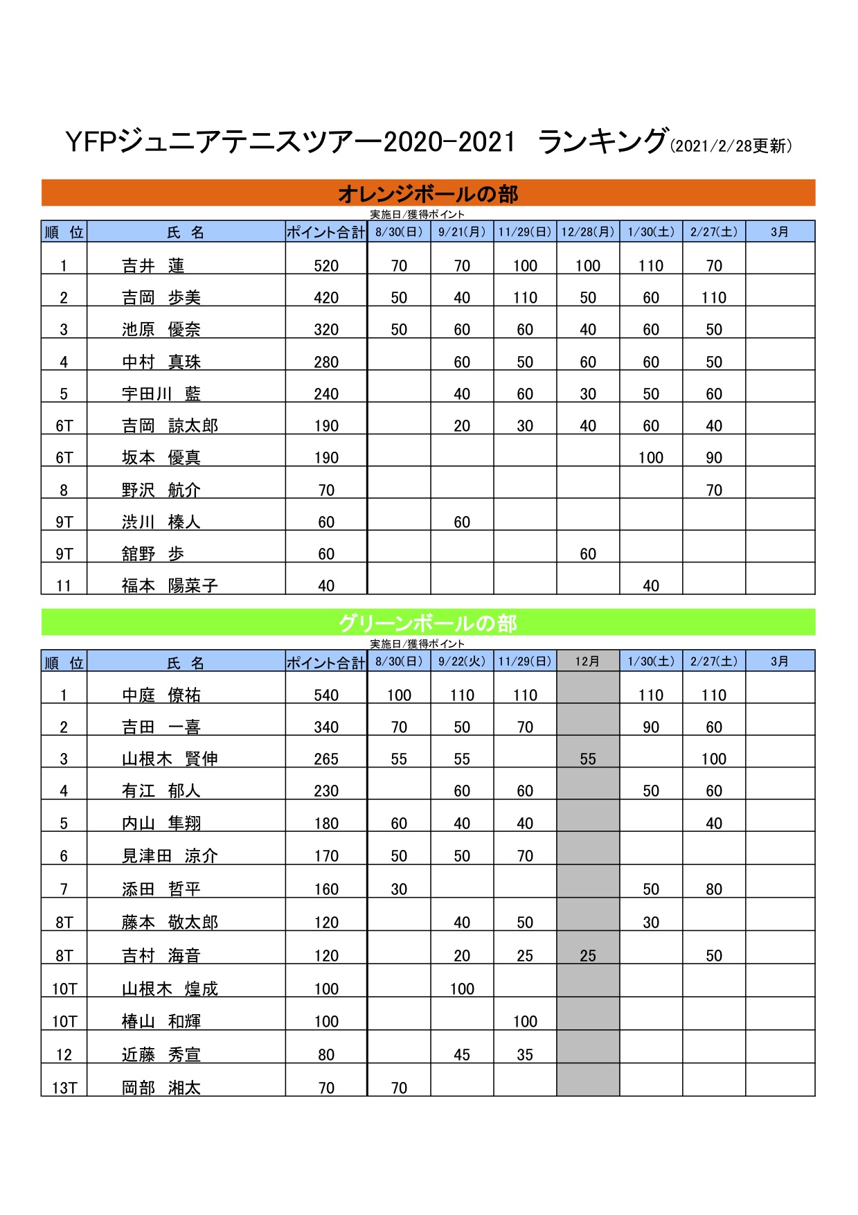 ランキング表（2月28日現在）