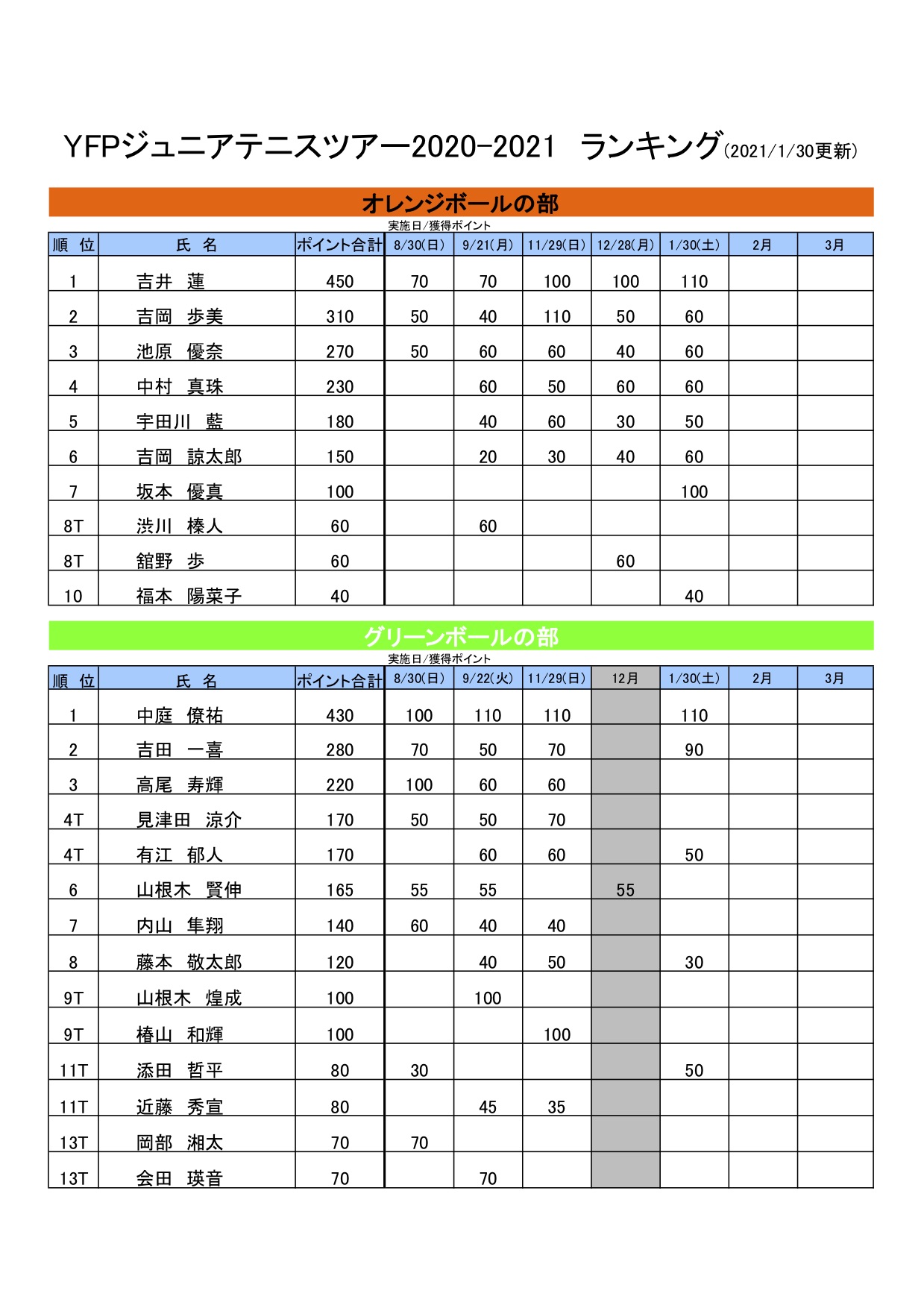 ランキング表（1月30日現在）