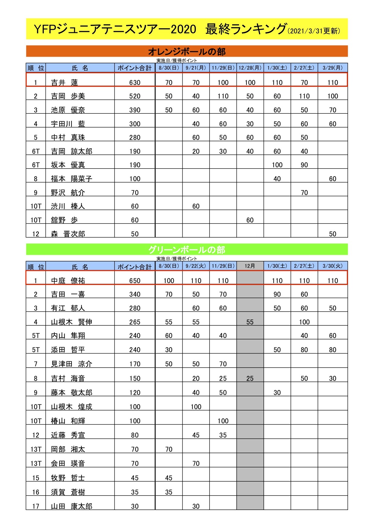YFPジュニアテニスツアー2020最終ランキング表