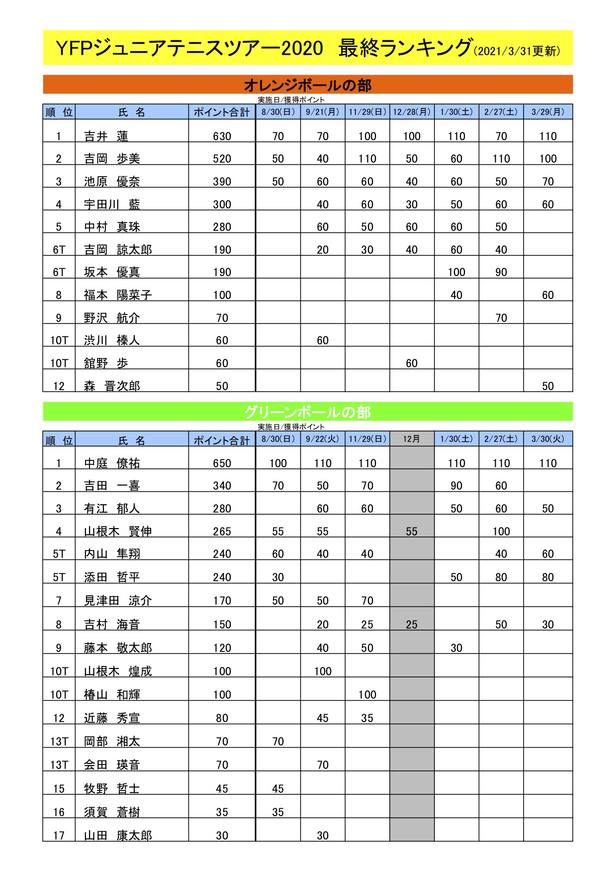 ランキング表（3月31日現在）