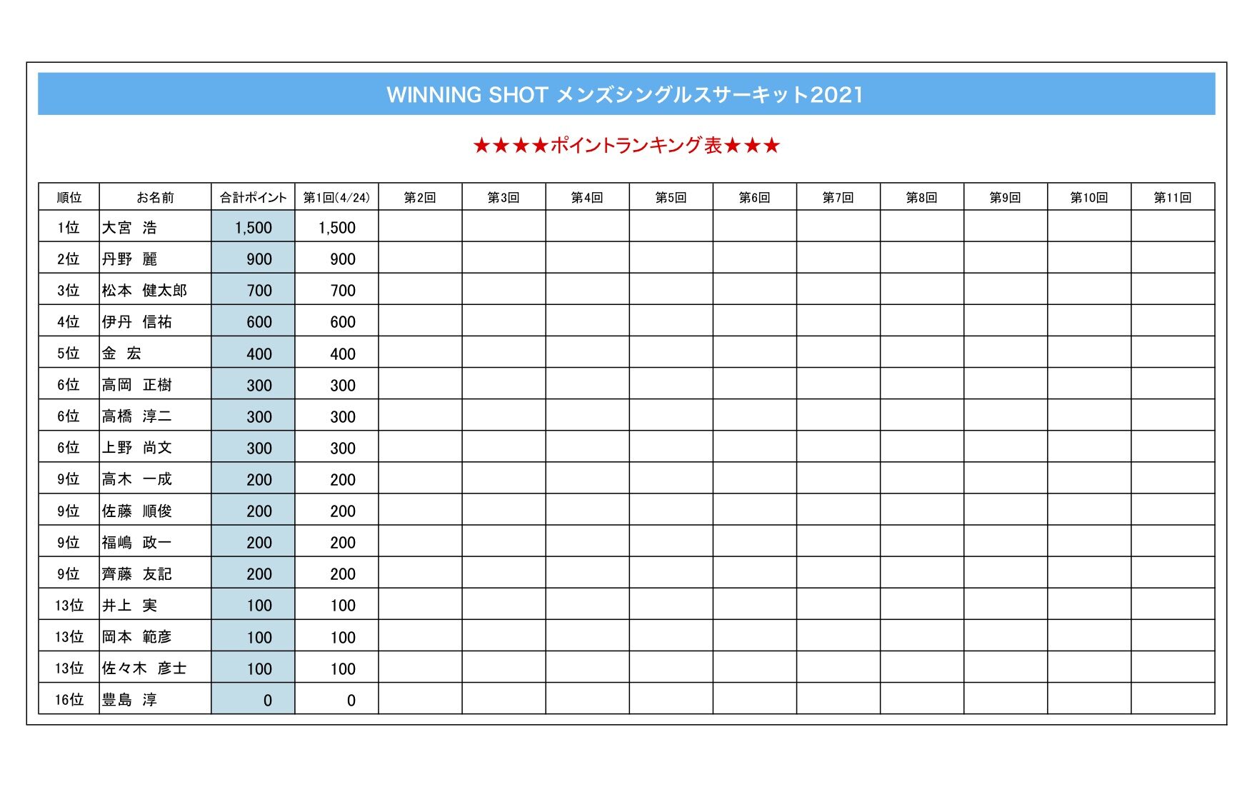 ポイントランキング表(2021年4月24日現在)