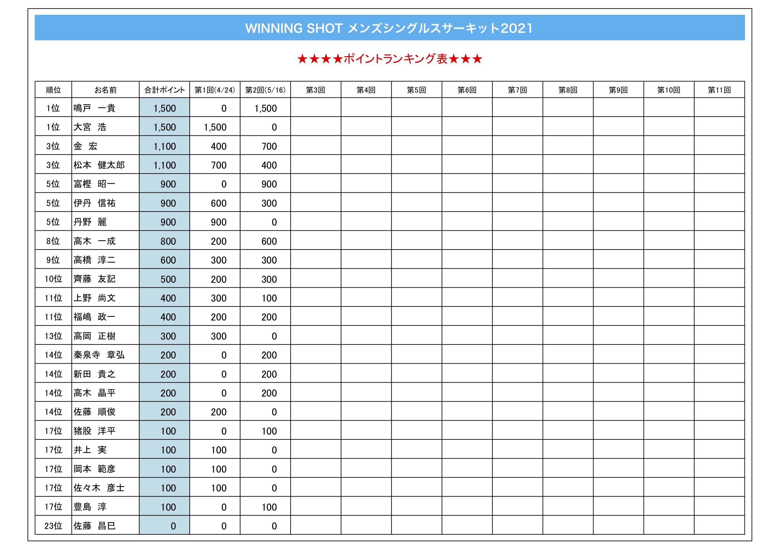 ポイントランキング表(2021年5月16日現在)