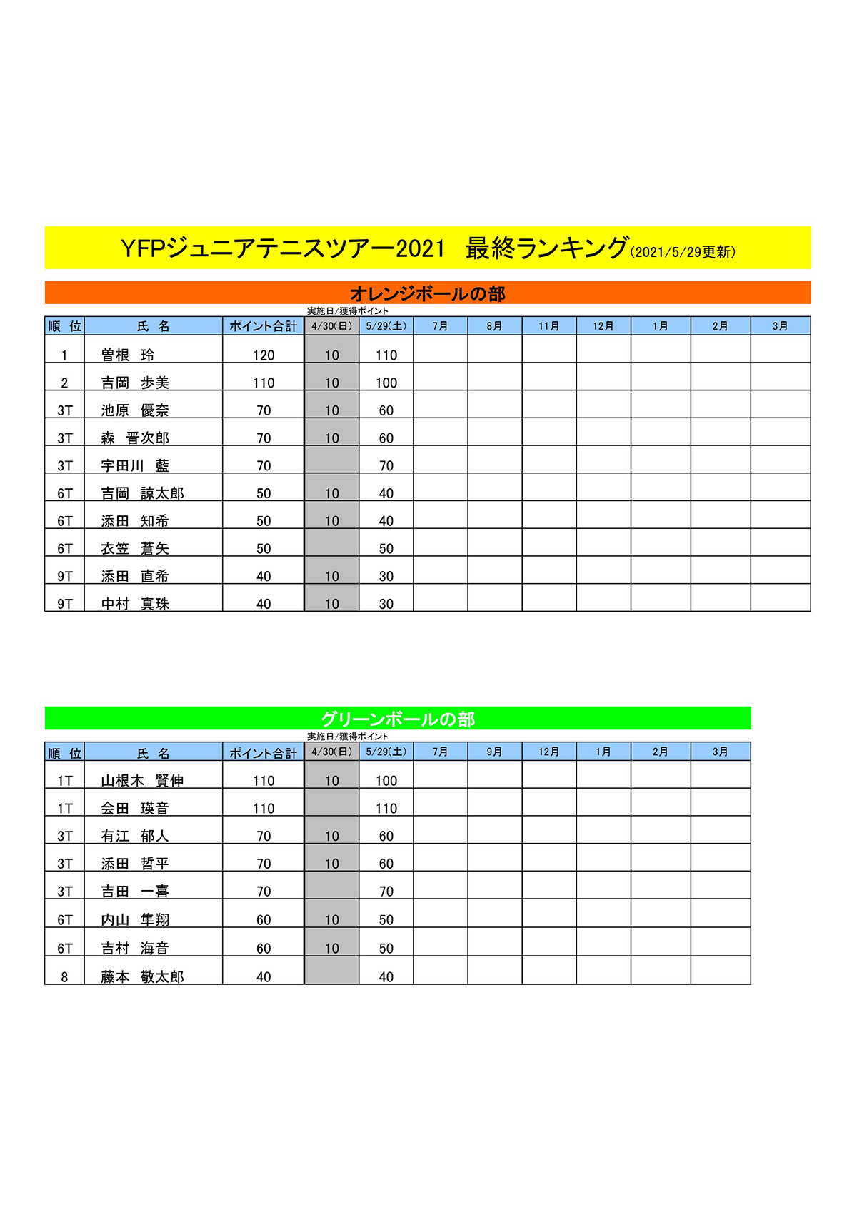 ランキング表（5月29日現在）