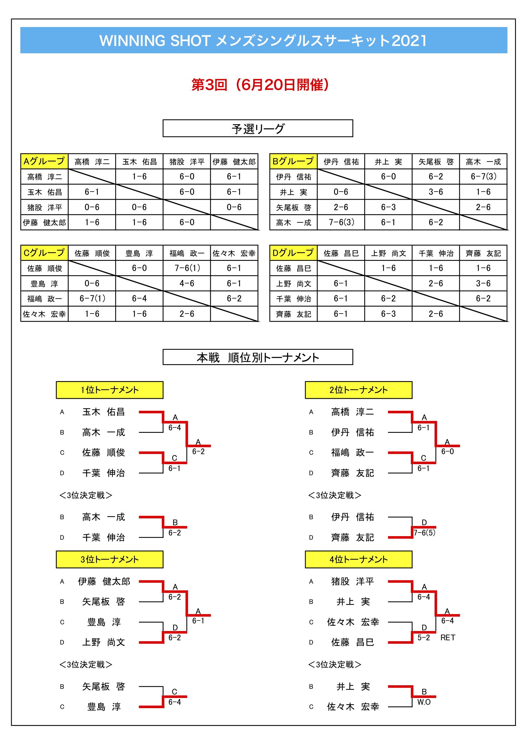 第3回大会結果