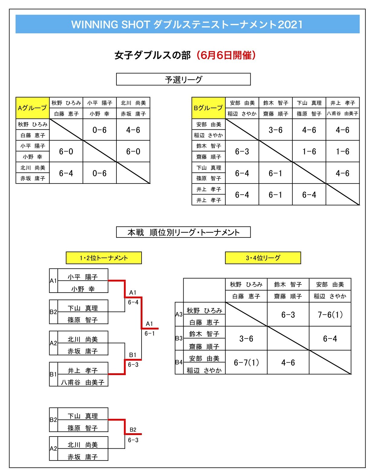 女子ダブルス結果