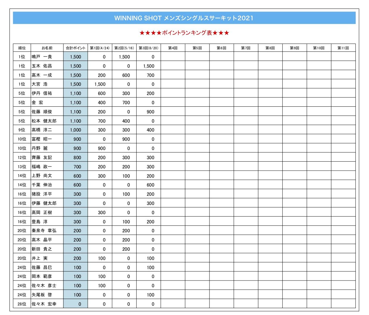 ポイントランキング表(2021年6月20日現在)