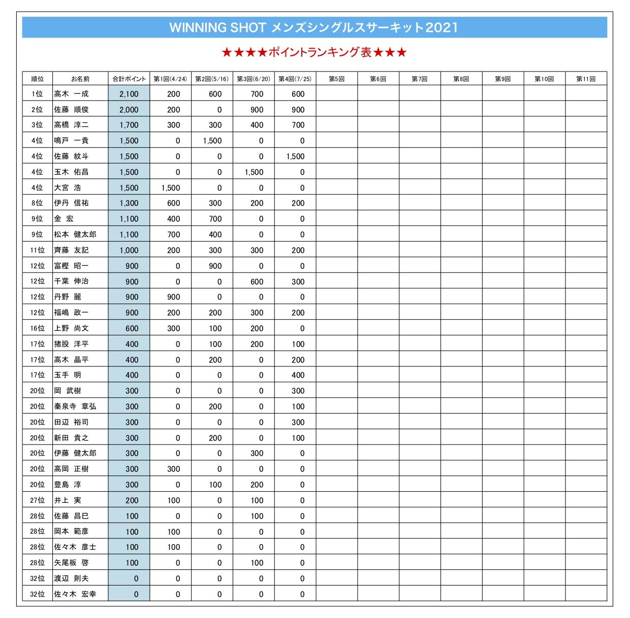 ポイントランキング表(2021年7月25日現在)