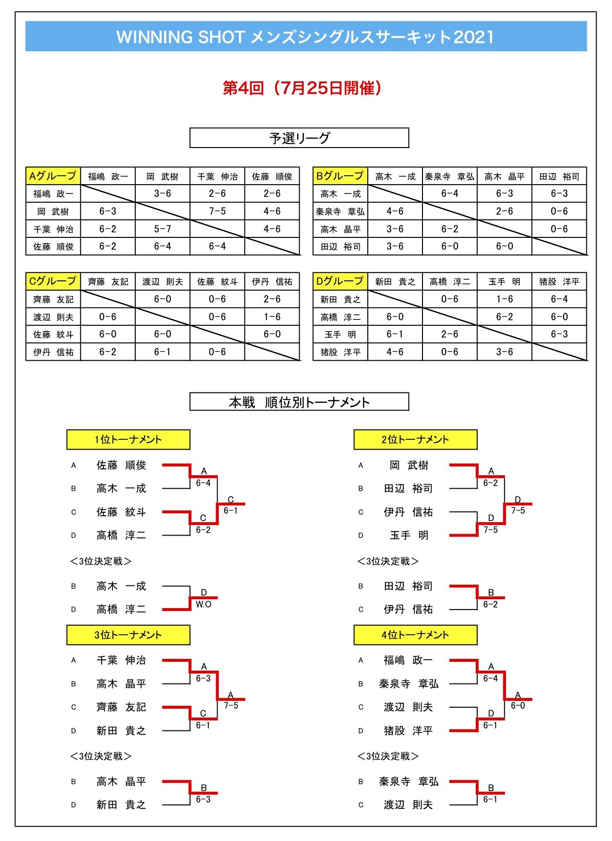 第4回大会結果