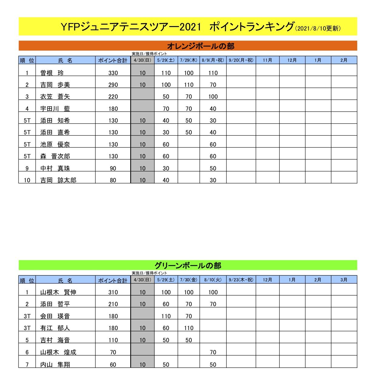 ランキング表（8月10日現在）