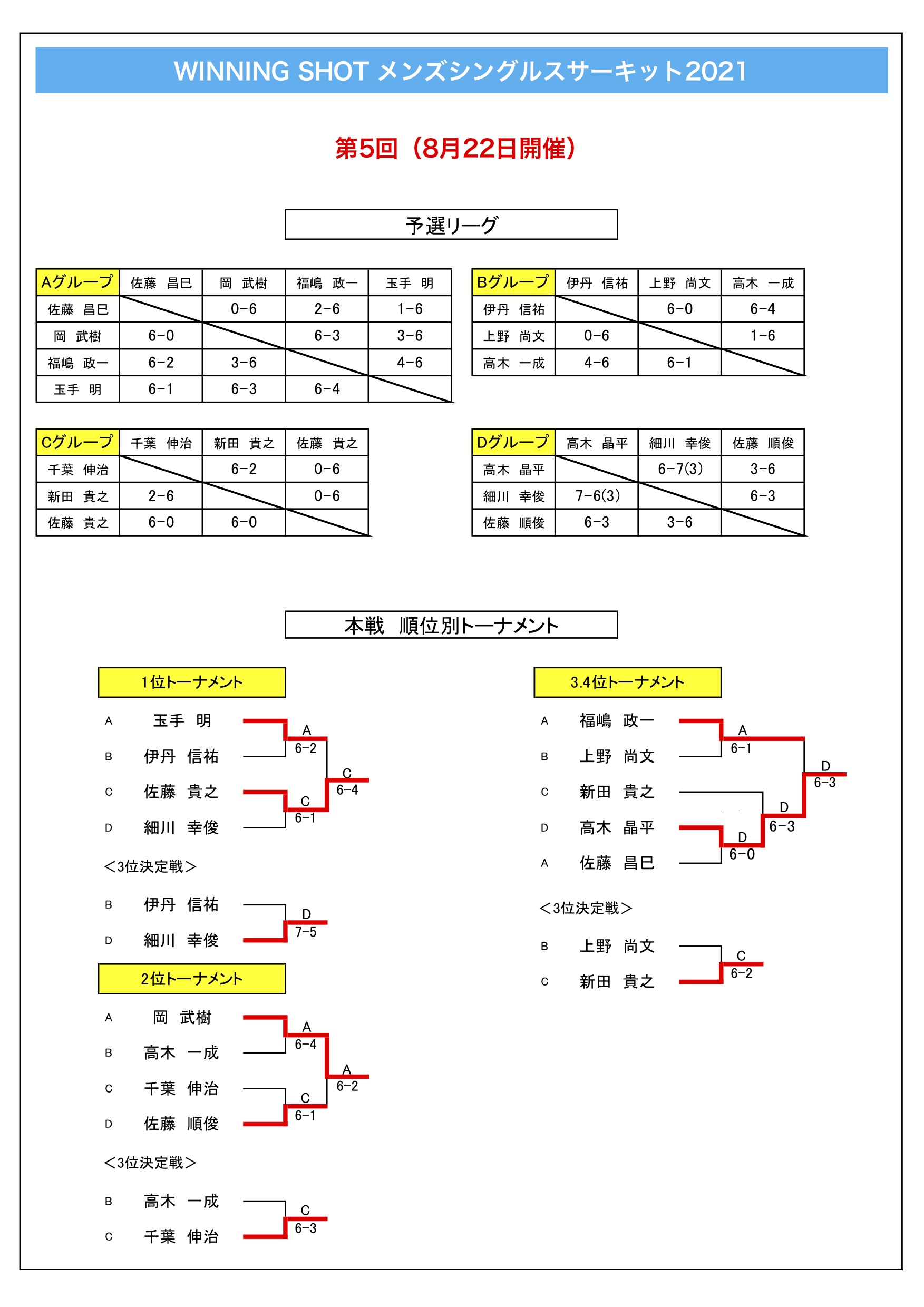 第5回大会結果