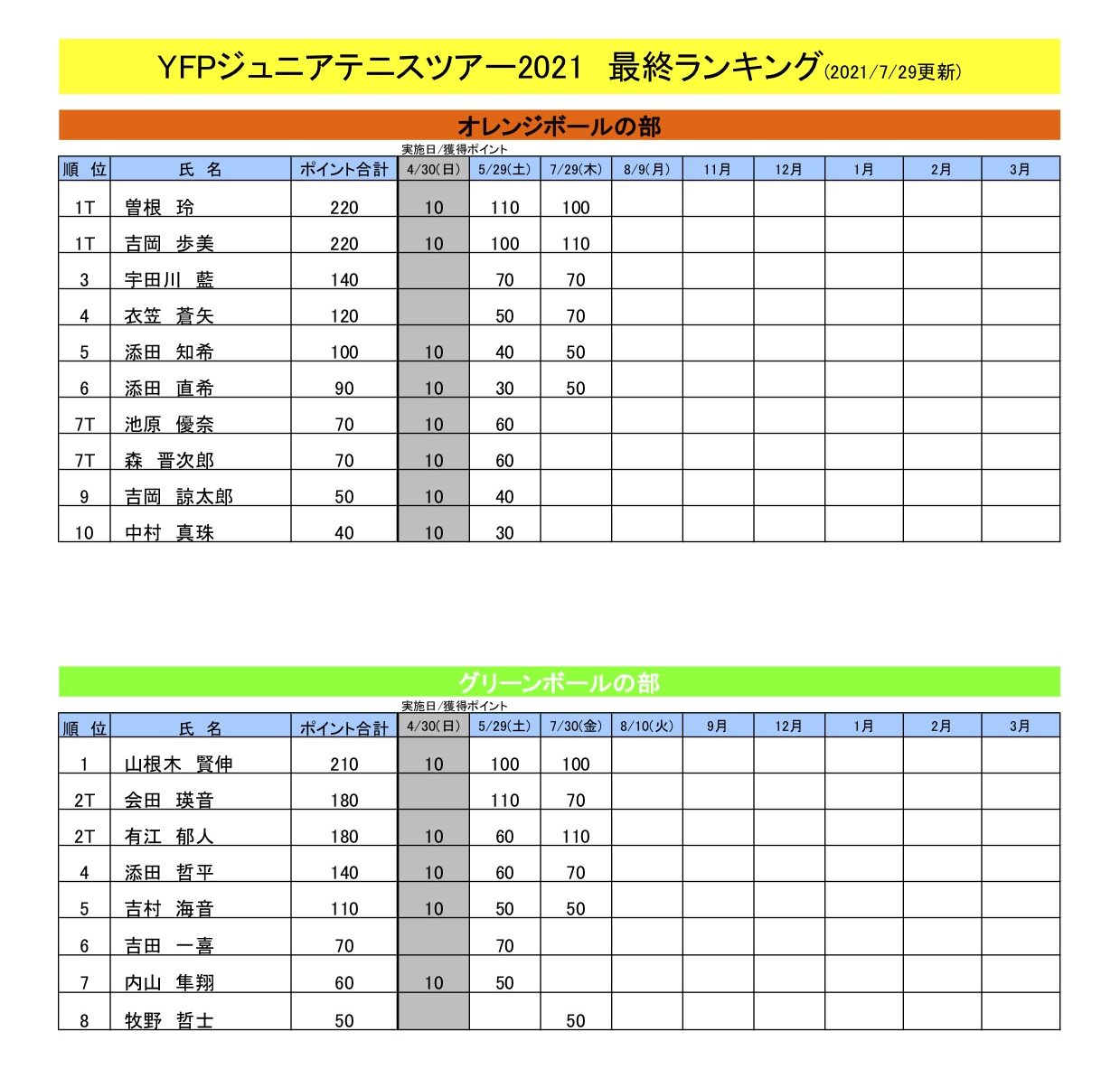 ランキング表（7月30日現在）