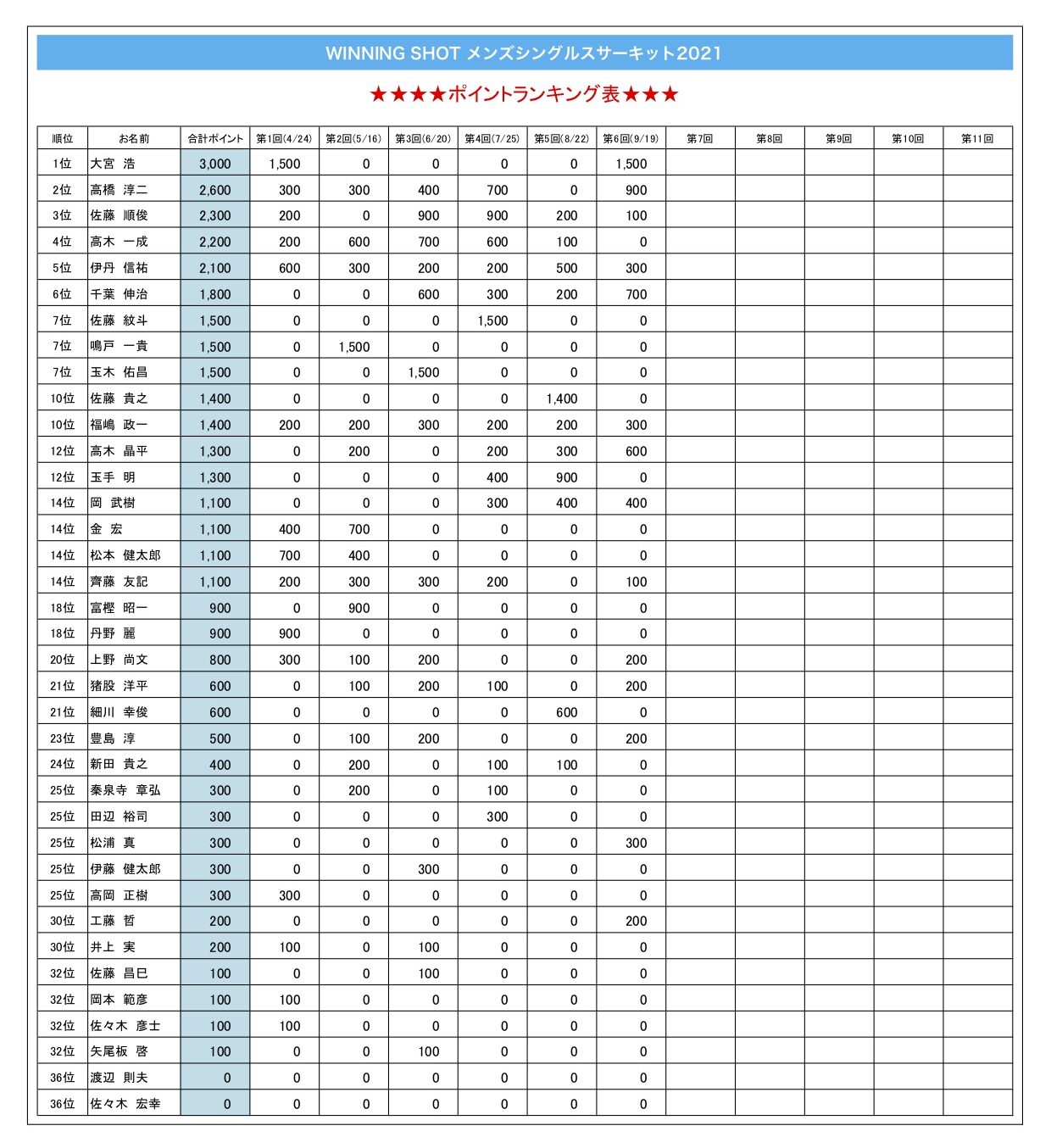 ポイントランキング表(2021年9月19日現在)