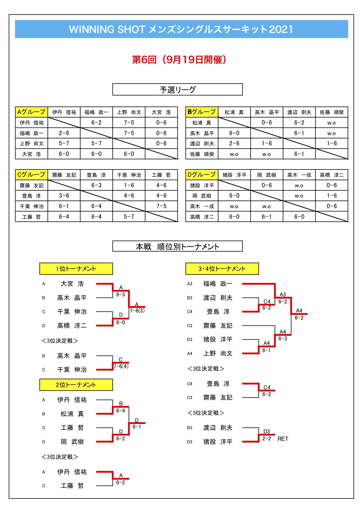 第6回大会結果