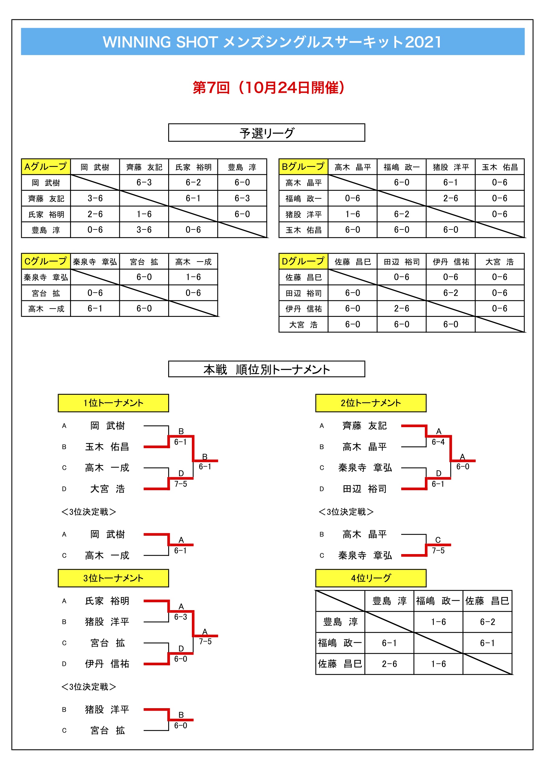 第7回大会結果