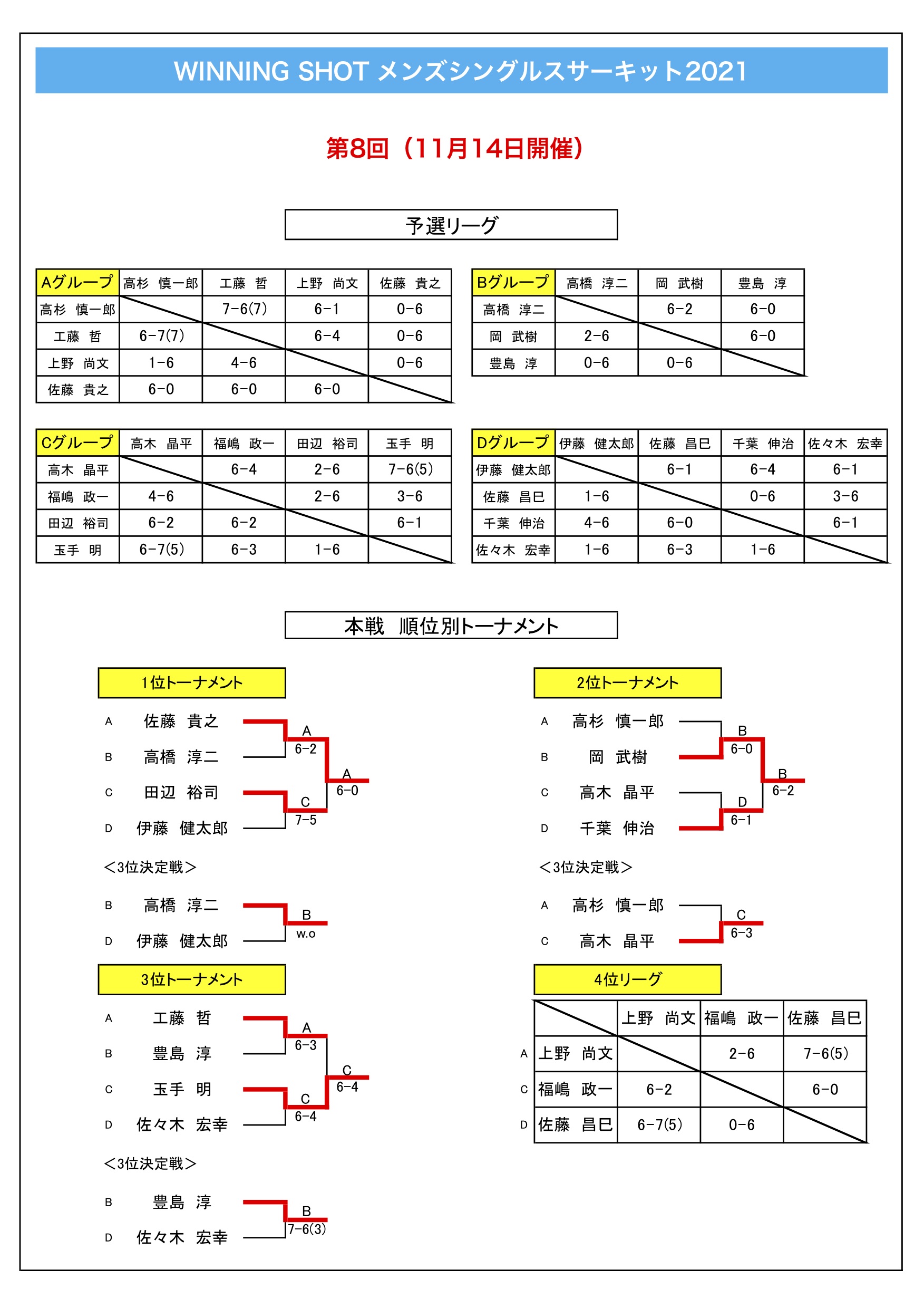 第8回大会結果