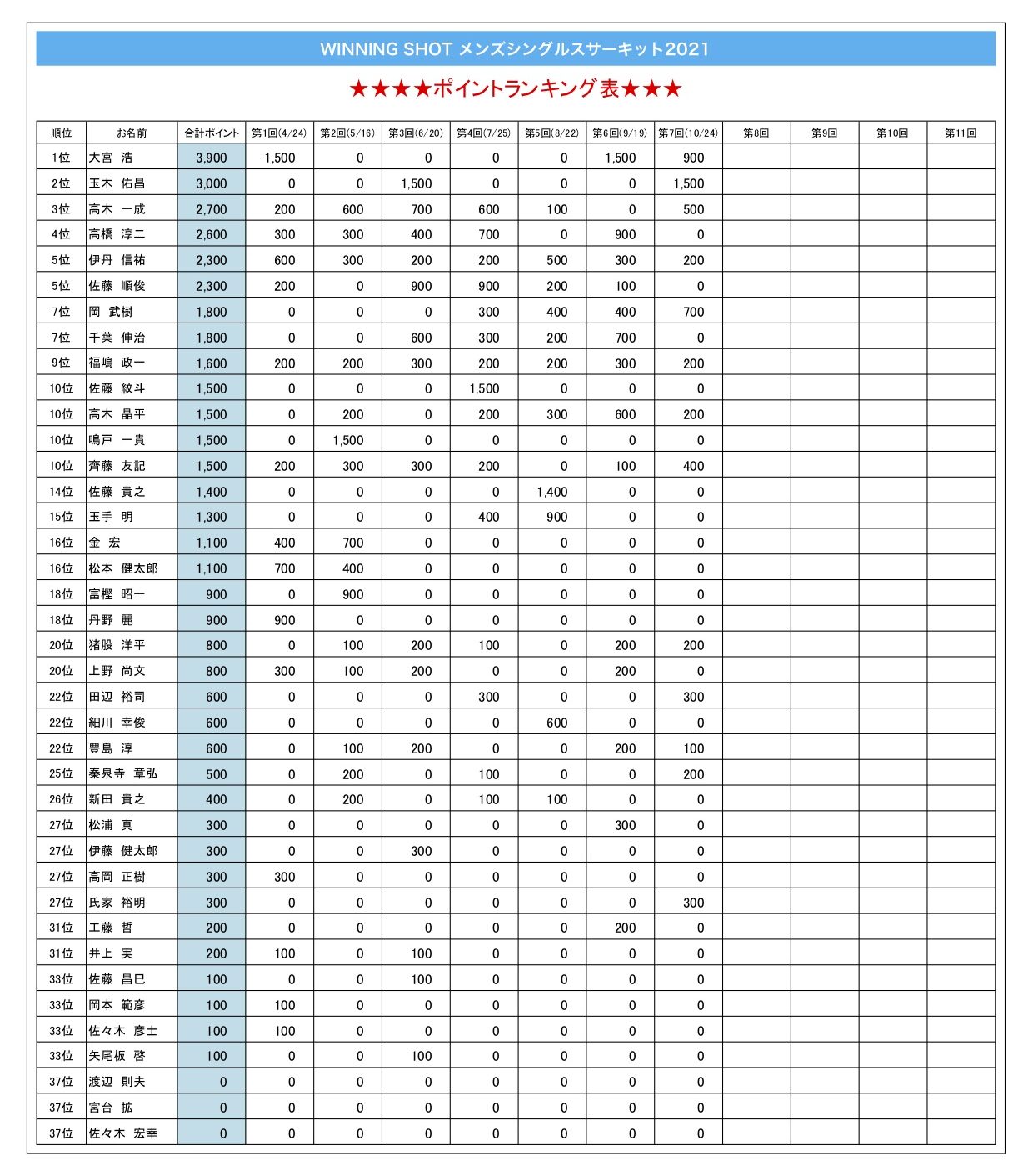 ポイントランキング表(2021年10月24日現在)