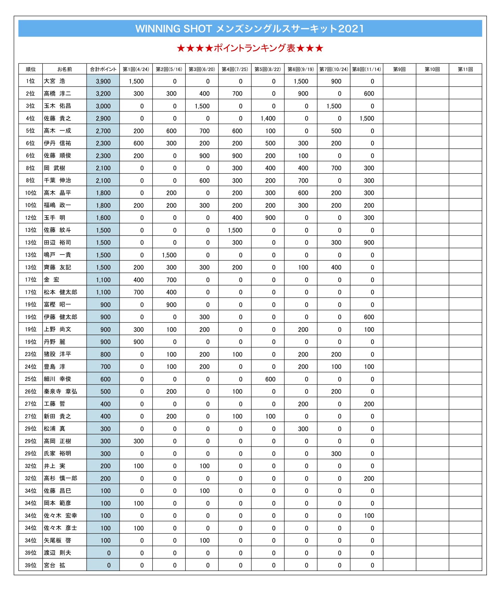 ポイントランキング表(2021年11月14日現在)