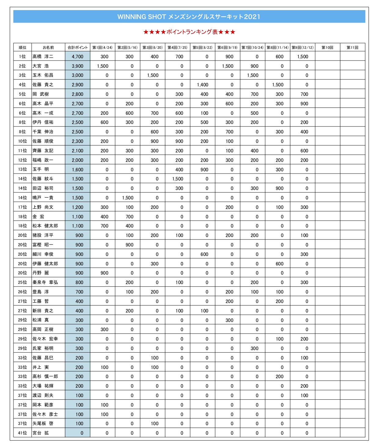 ポイントランキング表(2021年12月12日現在)