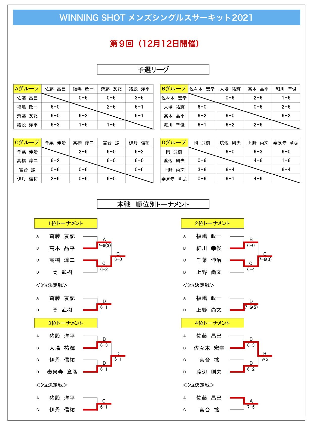 第9回大会結果