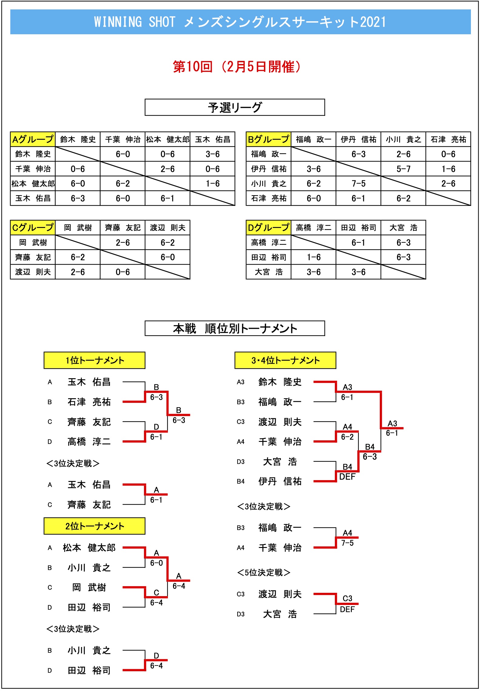 第10回大会結果