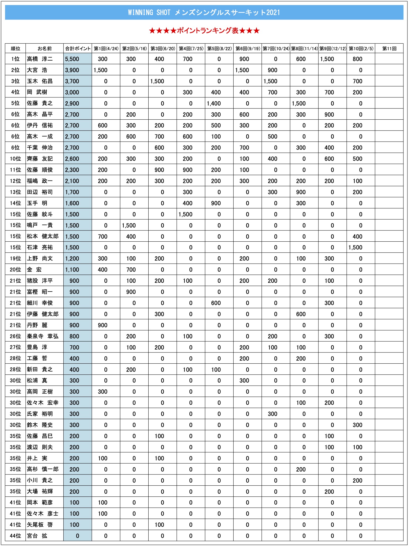 ポイントランキング(2022年2月5日現在)