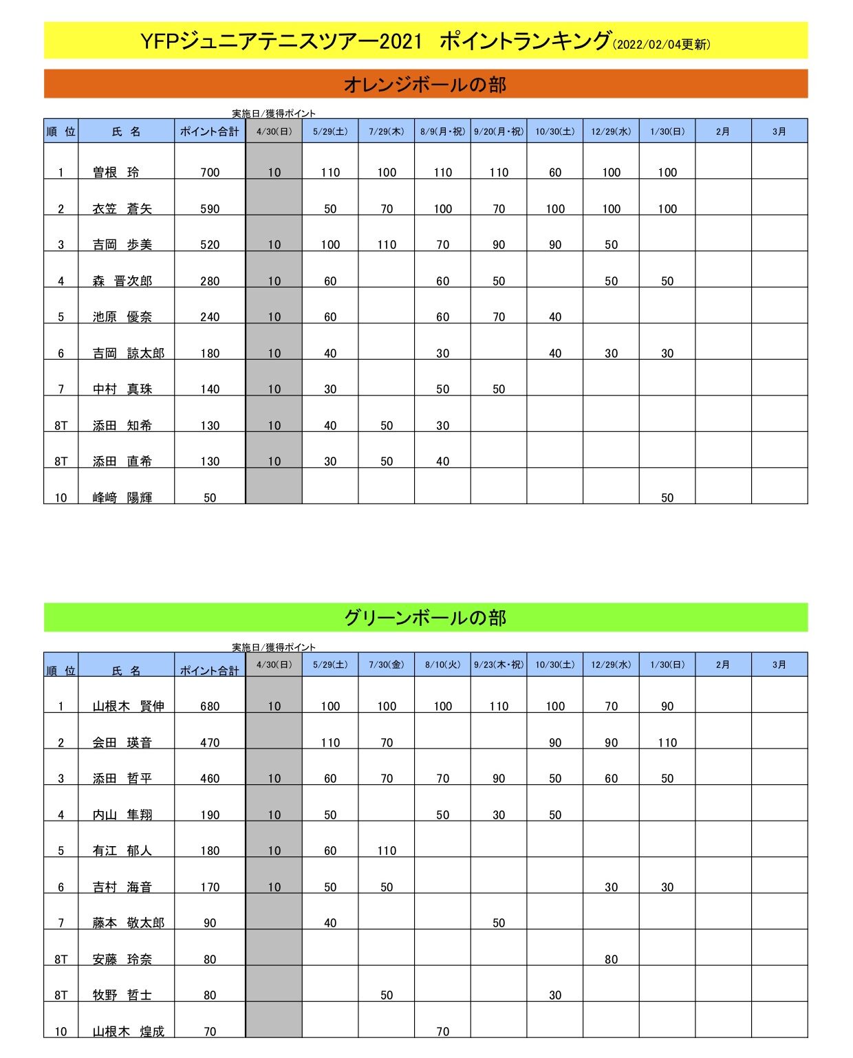 ランキング表（1月30日現在）