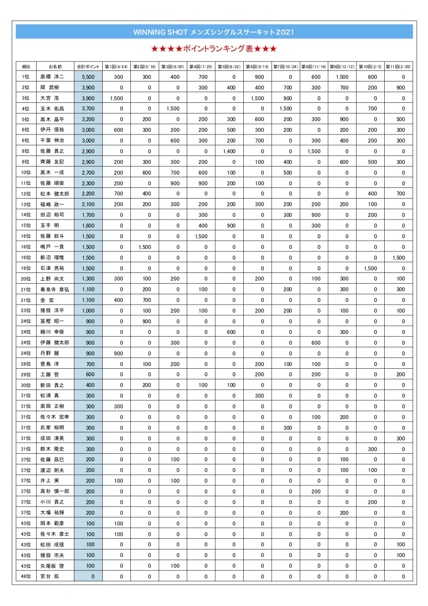 ポイントランキング結果