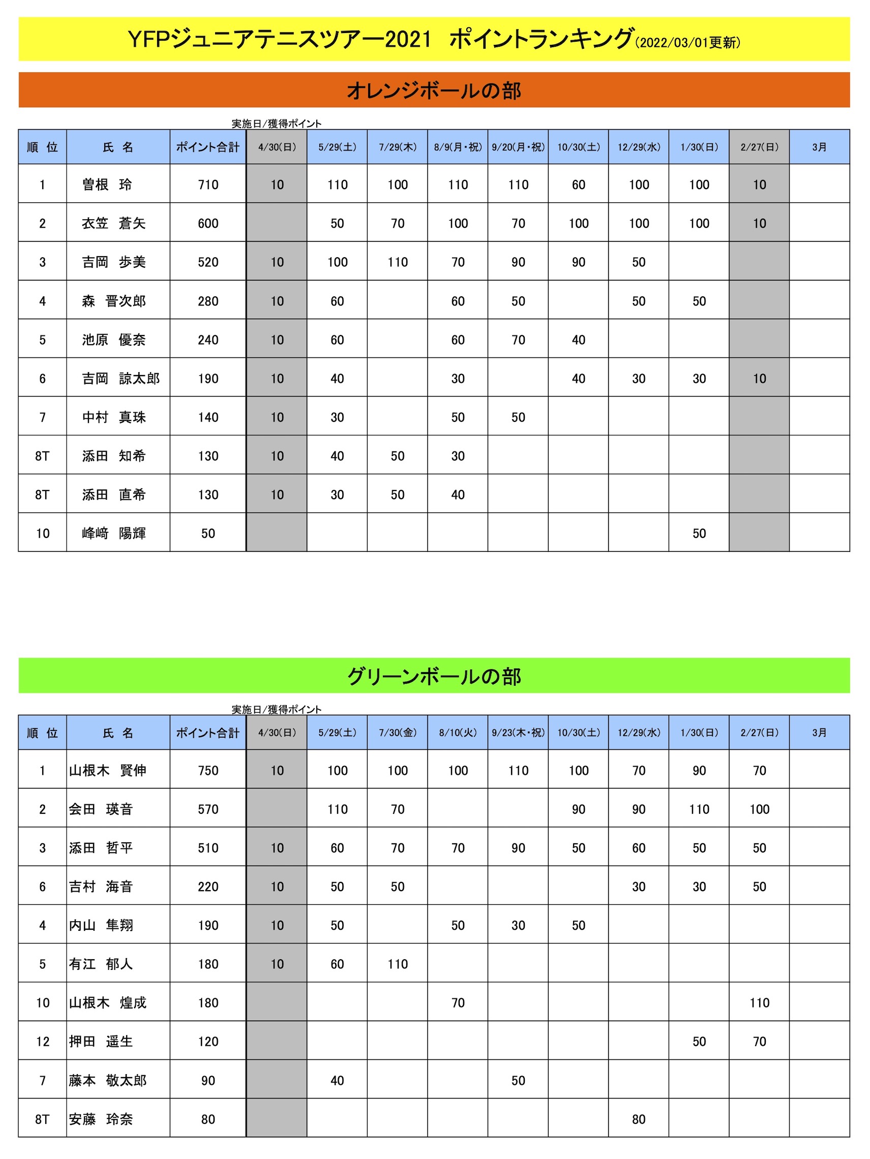 ランキング表（3月1日現在）