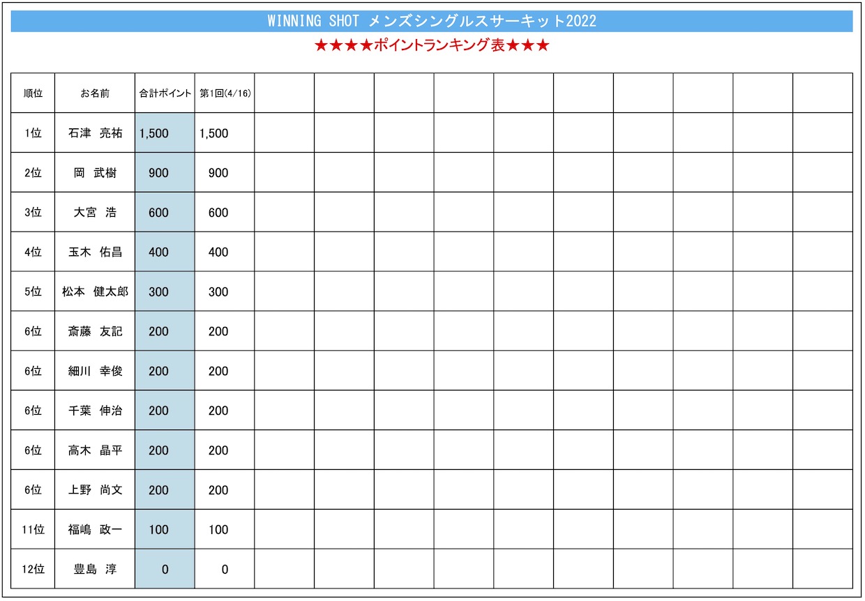 ポイントランキング表(2022年４月16日現在)