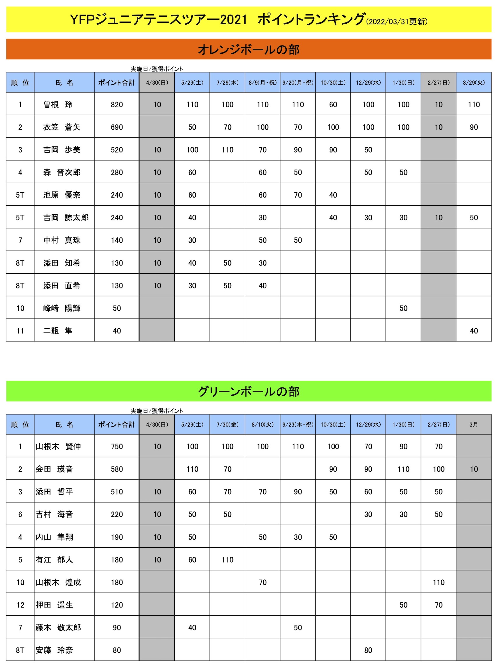 ランキング表（3月31日現在）