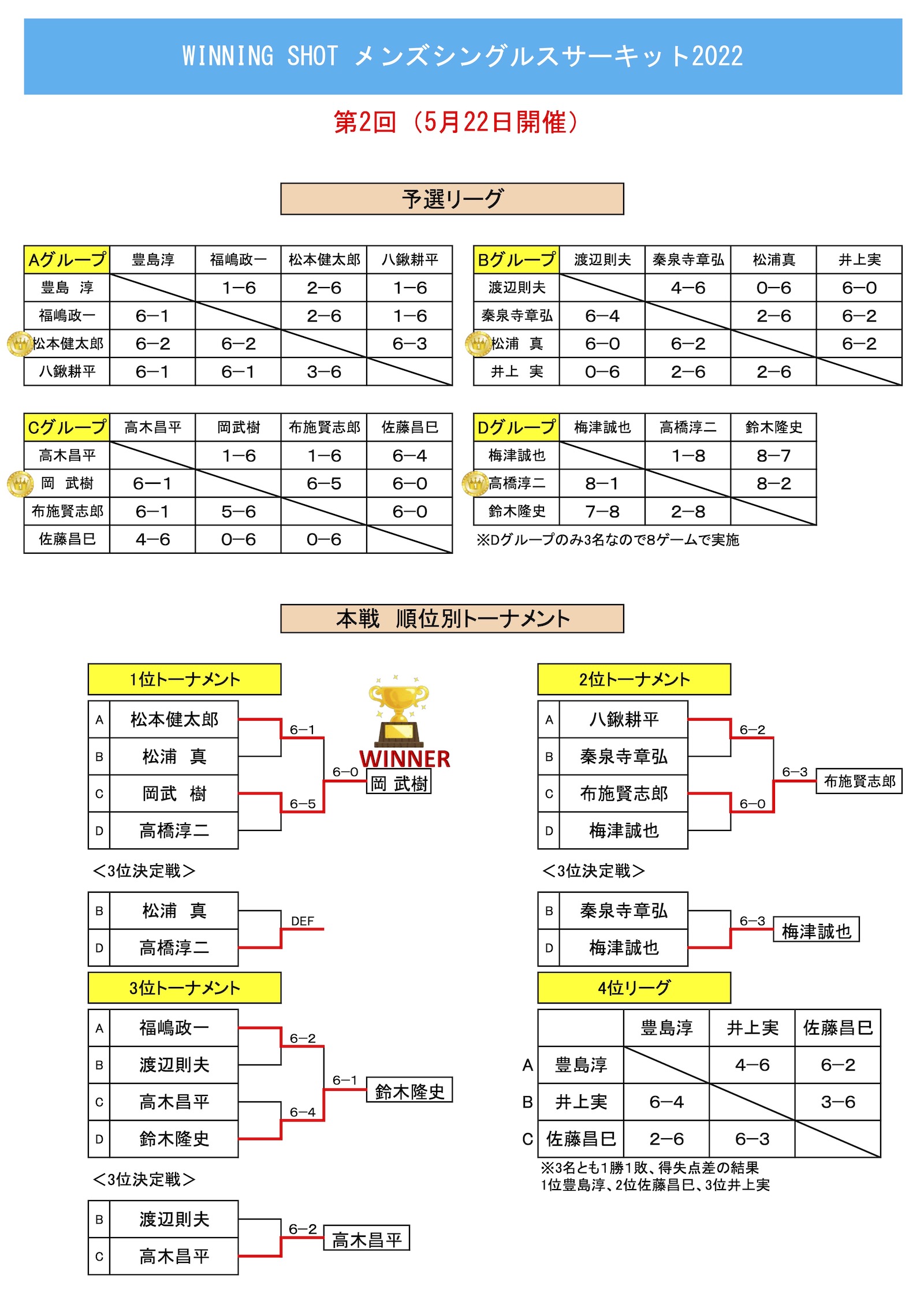 第2回大会結果