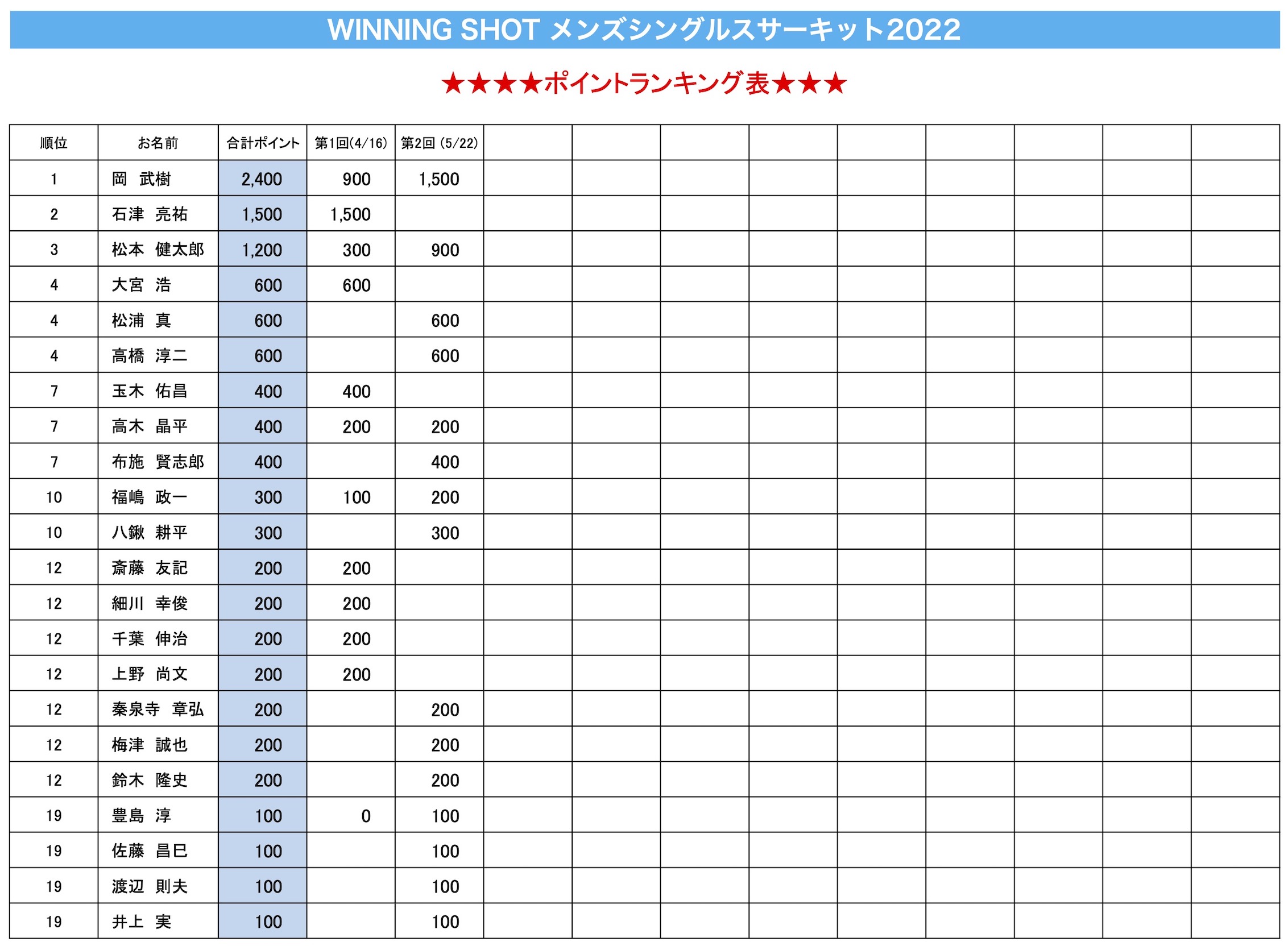 ポイントランキング表(2022年5月22日現在)