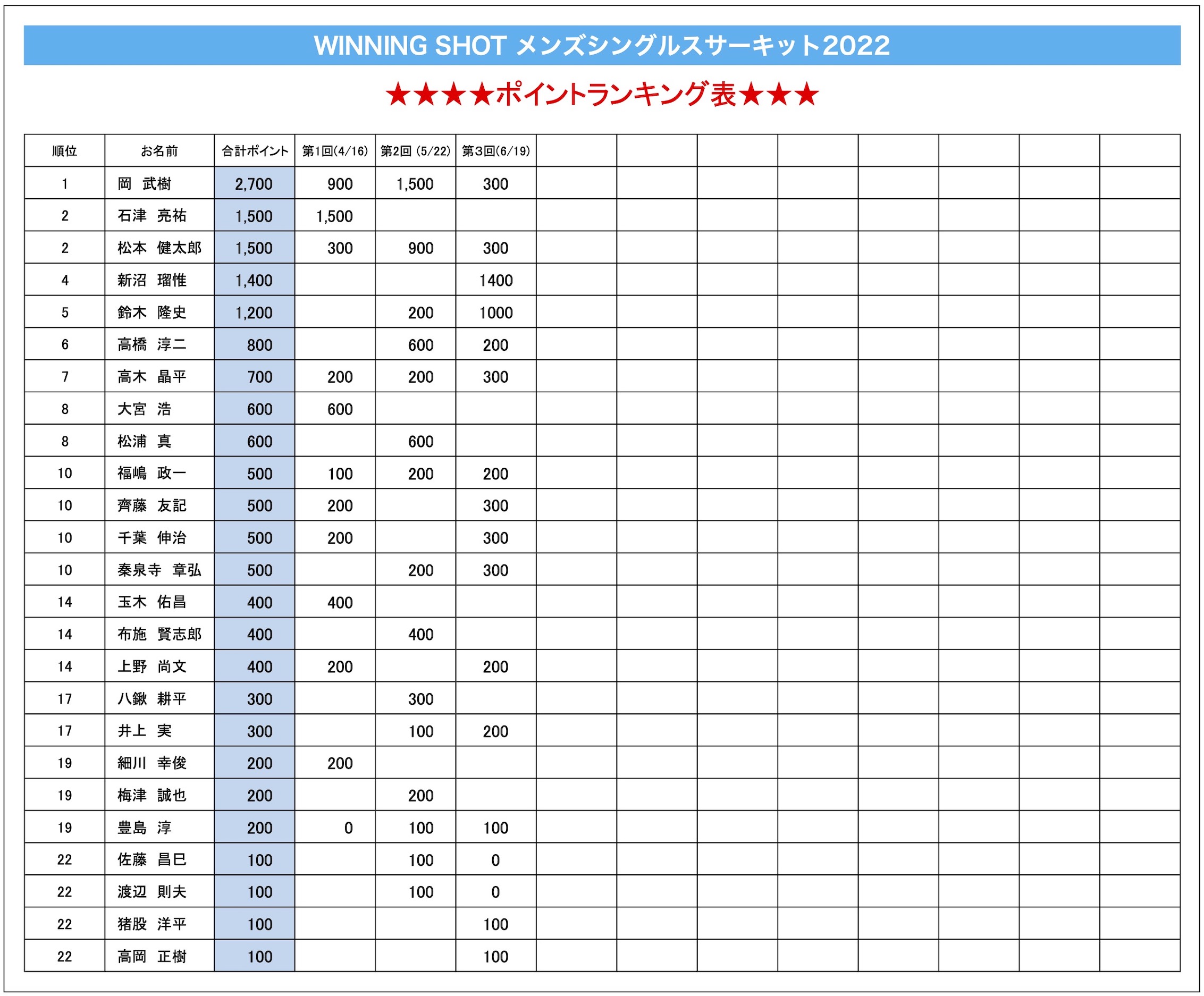 ポイントランキング表(2022年6月19日現在)