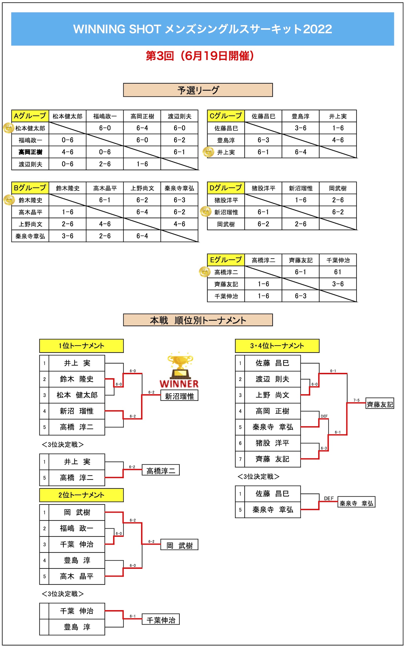 第3回大会結果