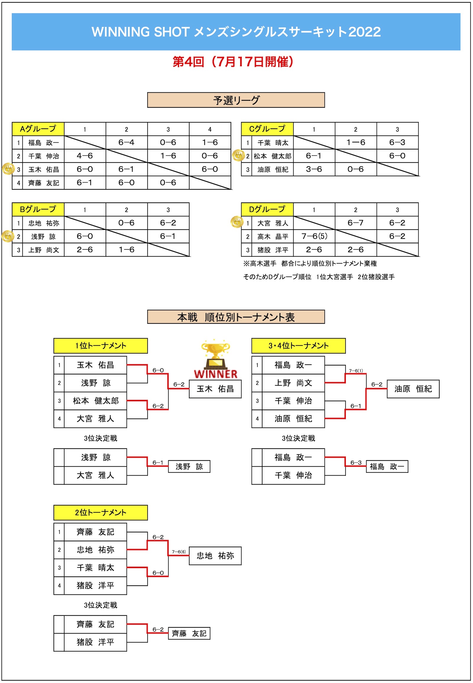 第4回大会結果