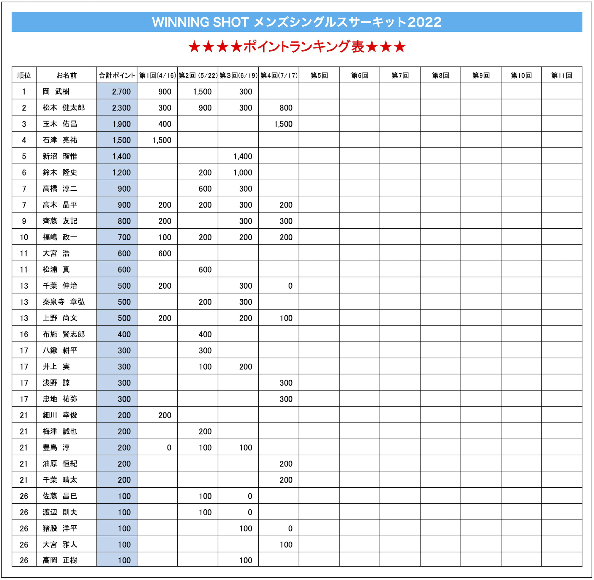 ポイントランキング表(2022年7月17日現在)